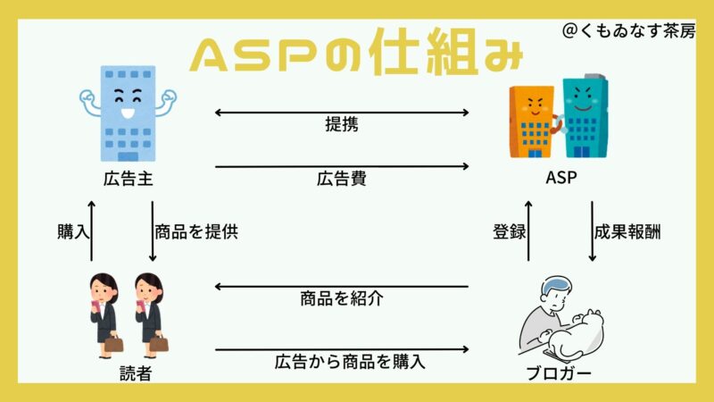 ASPの仕組みを分かりやすく説明するために画像を貼りました。